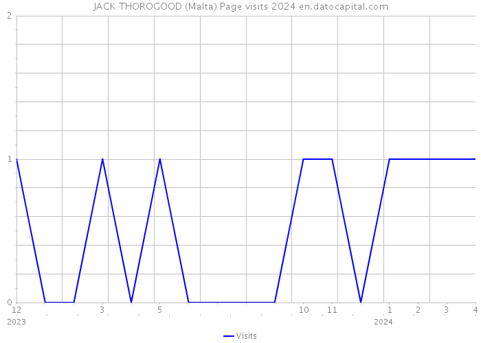JACK THOROGOOD (Malta) Page visits 2024 