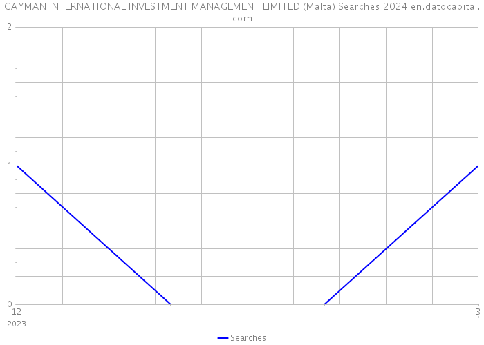 CAYMAN INTERNATIONAL INVESTMENT MANAGEMENT LIMITED (Malta) Searches 2024 