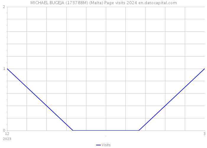 MICHAEL BUGEJA (173788M) (Malta) Page visits 2024 