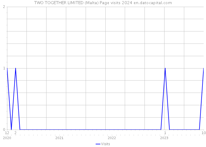 TWO TOGETHER LIMITED (Malta) Page visits 2024 