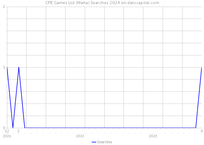 CPE Games Ltd (Malta) Searches 2024 
