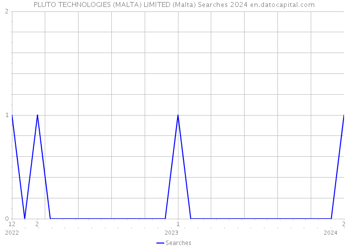 PLUTO TECHNOLOGIES (MALTA) LIMITED (Malta) Searches 2024 