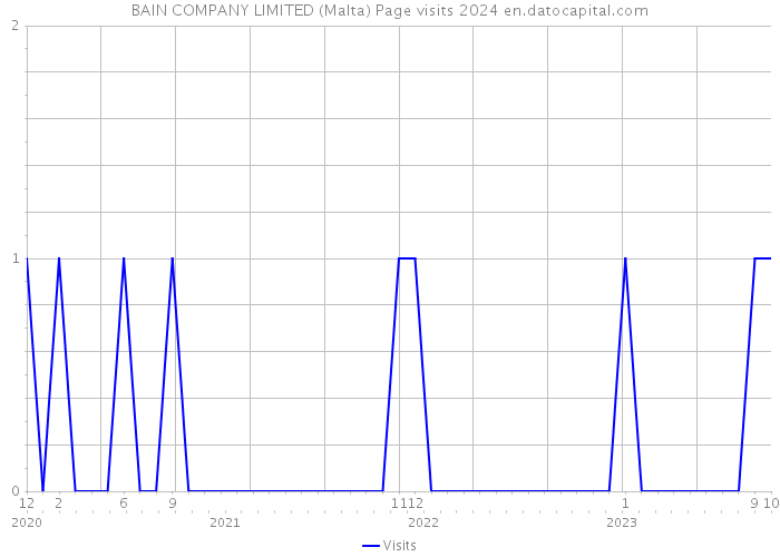 BAIN COMPANY LIMITED (Malta) Page visits 2024 