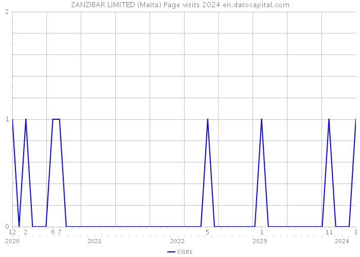 ZANZIBAR LIMITED (Malta) Page visits 2024 