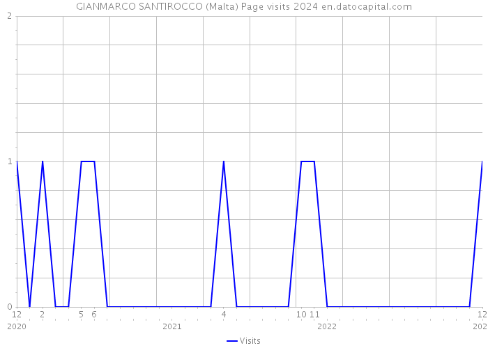 GIANMARCO SANTIROCCO (Malta) Page visits 2024 