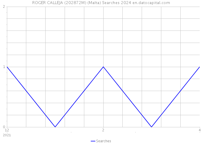 ROGER CALLEJA (202872M) (Malta) Searches 2024 
