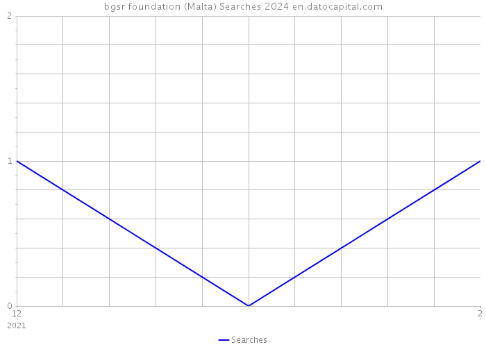 bgsr foundation (Malta) Searches 2024 