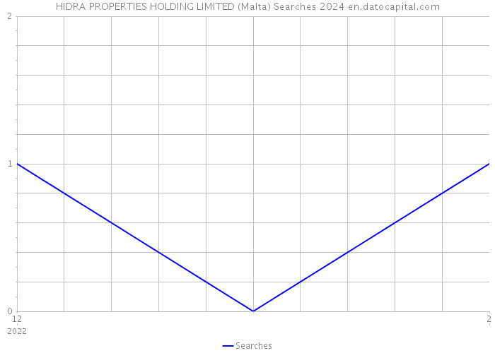 HIDRA PROPERTIES HOLDING LIMITED (Malta) Searches 2024 