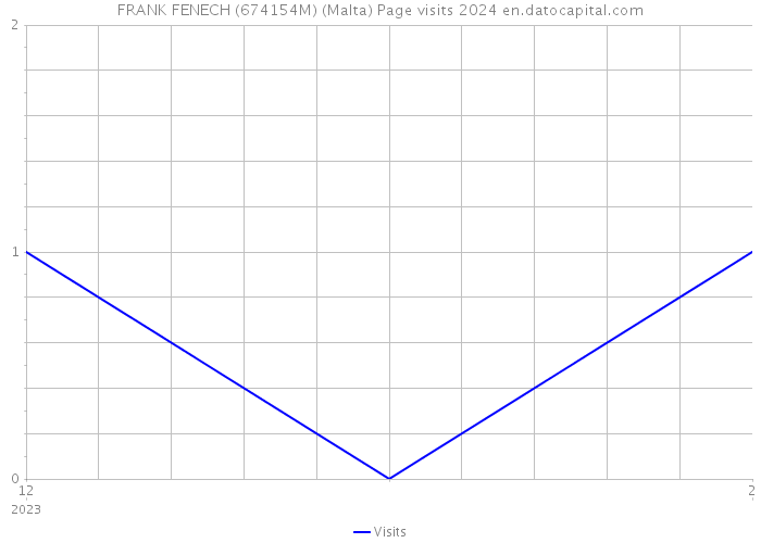FRANK FENECH (674154M) (Malta) Page visits 2024 