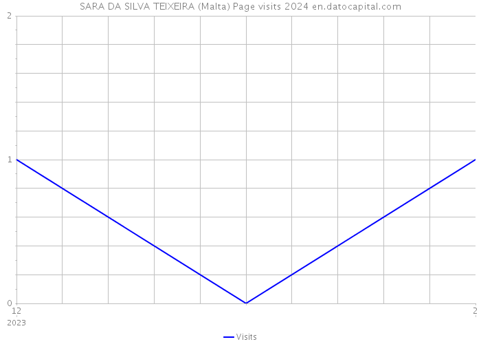 SARA DA SILVA TEIXEIRA (Malta) Page visits 2024 