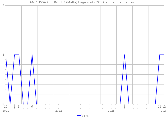 AMPHISSA GP LIMITED (Malta) Page visits 2024 