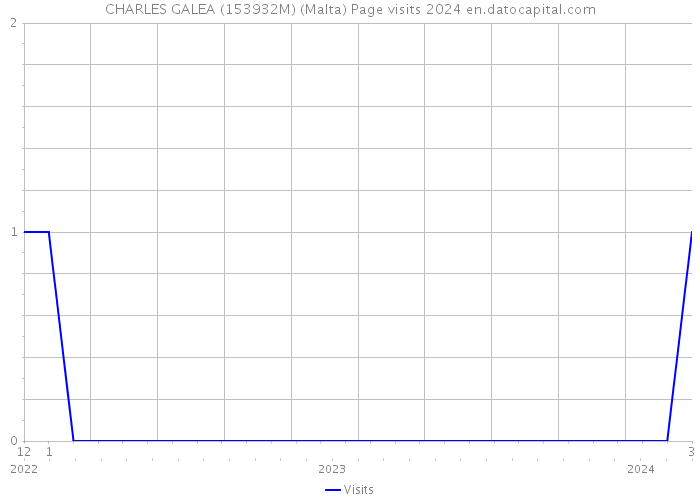 CHARLES GALEA (153932M) (Malta) Page visits 2024 