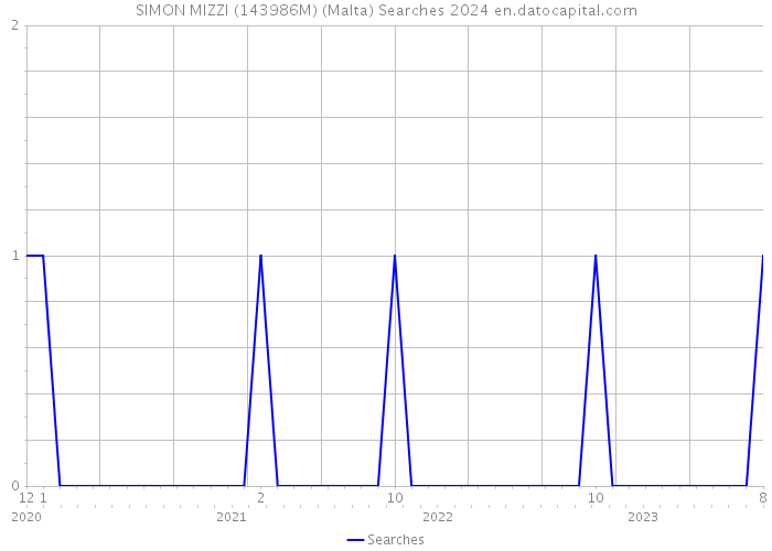 SIMON MIZZI (143986M) (Malta) Searches 2024 