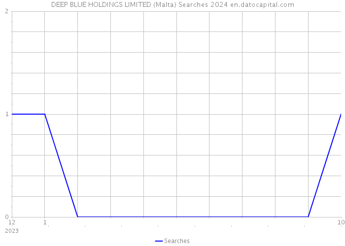 DEEP BLUE HOLDINGS LIMITED (Malta) Searches 2024 