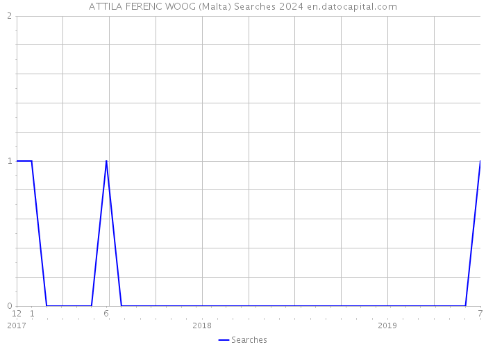 ATTILA FERENC WOOG (Malta) Searches 2024 