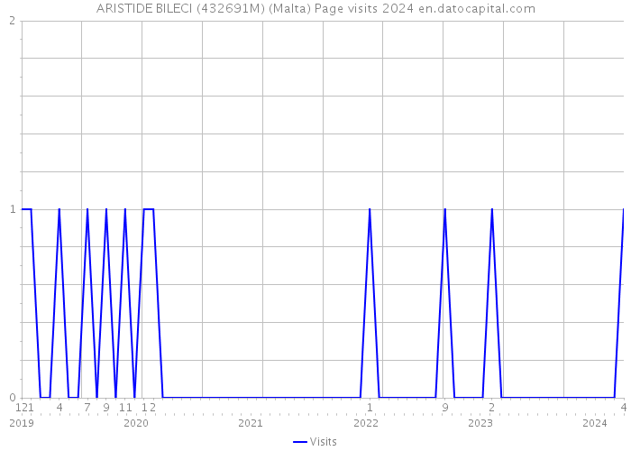 ARISTIDE BILECI (432691M) (Malta) Page visits 2024 