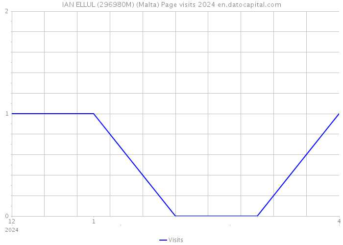 IAN ELLUL (296980M) (Malta) Page visits 2024 