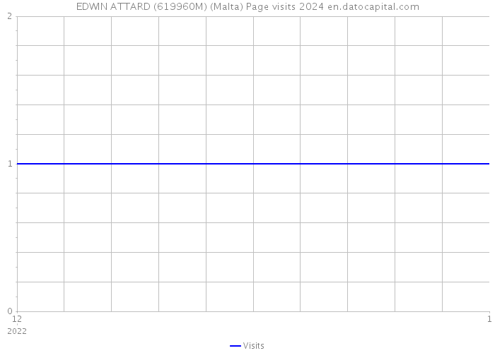 EDWIN ATTARD (619960M) (Malta) Page visits 2024 