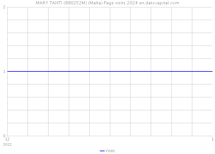 MARY TANTI (880252M) (Malta) Page visits 2024 