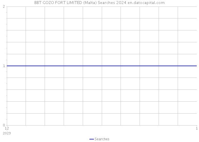 BBT GOZO FORT LIMITED (Malta) Searches 2024 