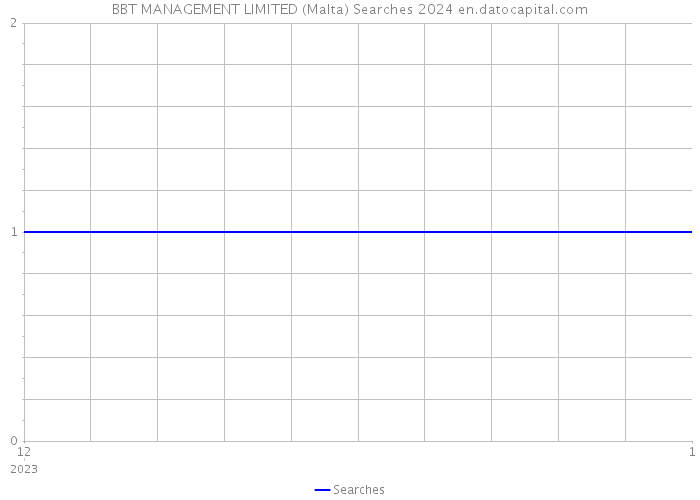 BBT MANAGEMENT LIMITED (Malta) Searches 2024 