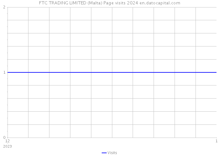 FTC TRADING LIMITED (Malta) Page visits 2024 