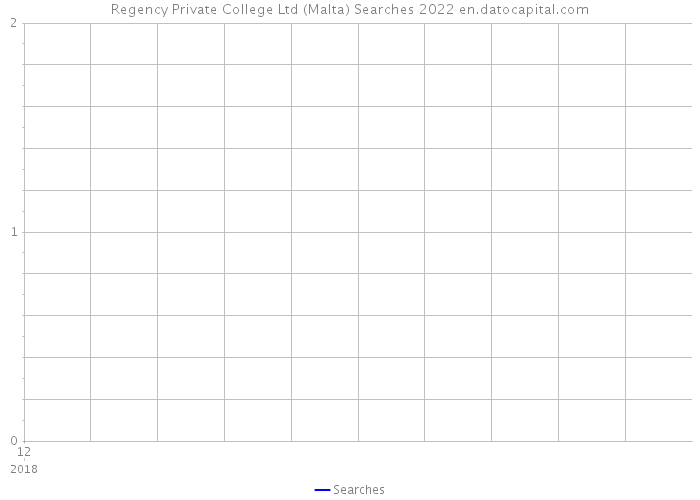 Regency Private College Ltd (Malta) Searches 2022 