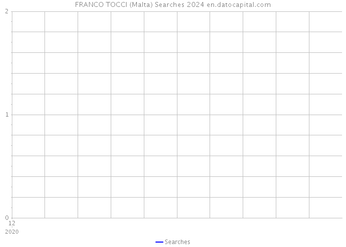 FRANCO TOCCI (Malta) Searches 2024 