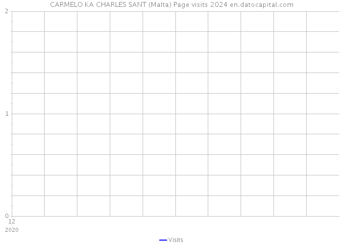 CARMELO KA CHARLES SANT (Malta) Page visits 2024 