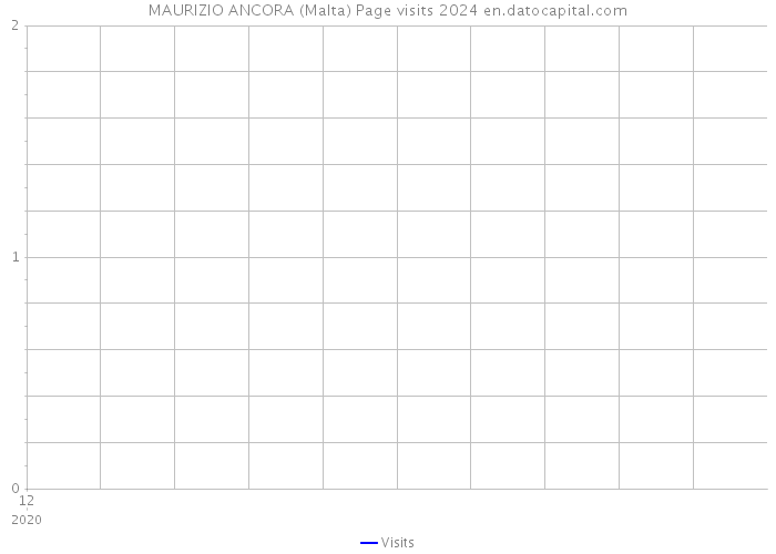 MAURIZIO ANCORA (Malta) Page visits 2024 