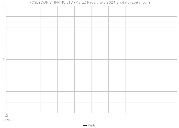 POSEYDON SHIPPING LTD (Malta) Page visits 2024 