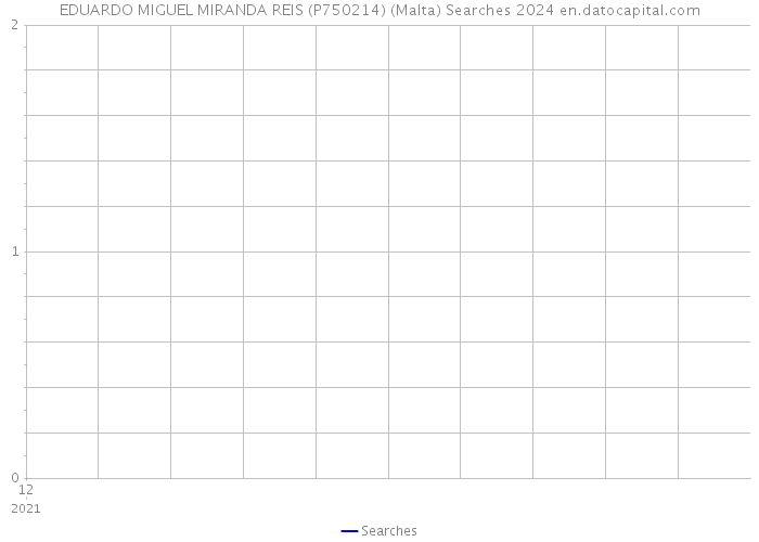 EDUARDO MIGUEL MIRANDA REIS (P750214) (Malta) Searches 2024 
