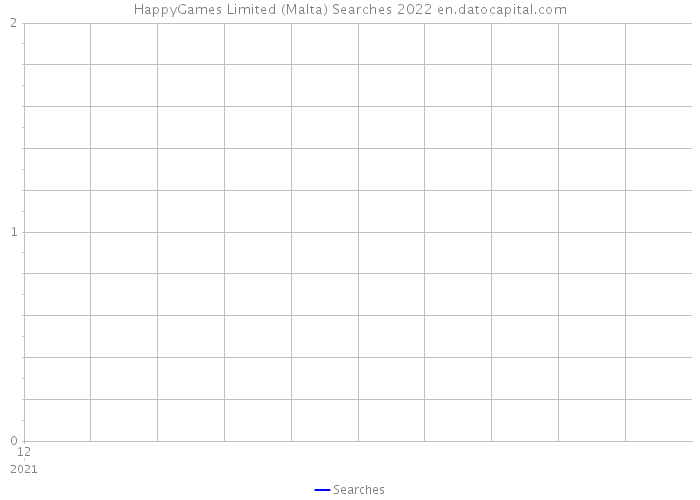 HappyGames Limited (Malta) Searches 2022 