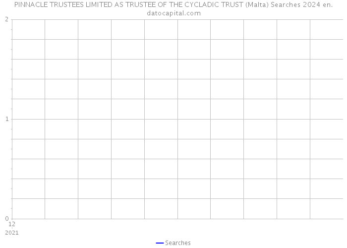 PINNACLE TRUSTEES LIMITED AS TRUSTEE OF THE CYCLADIC TRUST (Malta) Searches 2024 