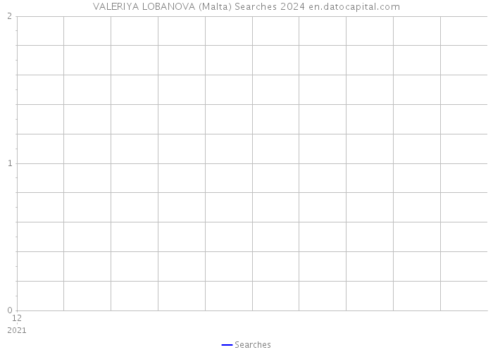 VALERIYA LOBANOVA (Malta) Searches 2024 