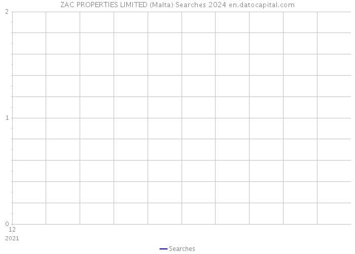 ZAC PROPERTIES LIMITED (Malta) Searches 2024 