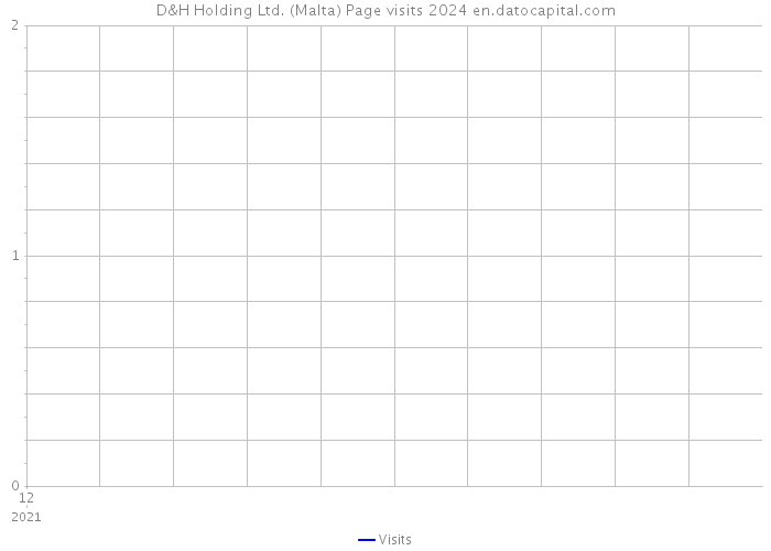D&H Holding Ltd. (Malta) Page visits 2024 