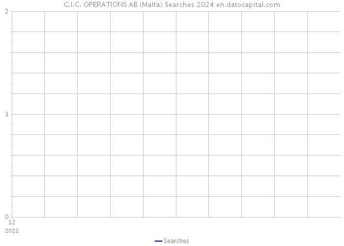 C.I.C. OPERATIONS AB (Malta) Searches 2024 