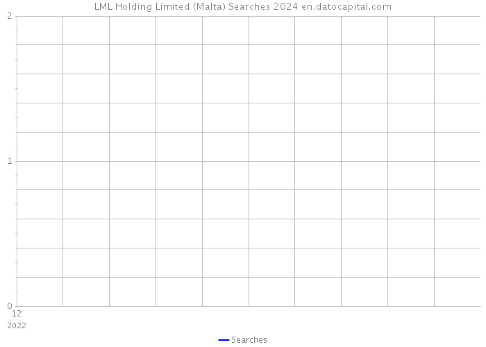 LML Holding Limited (Malta) Searches 2024 