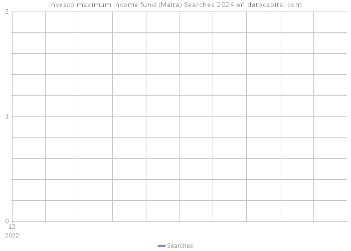 invesco maximum income fund (Malta) Searches 2024 