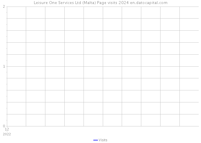 Leisure One Services Ltd (Malta) Page visits 2024 