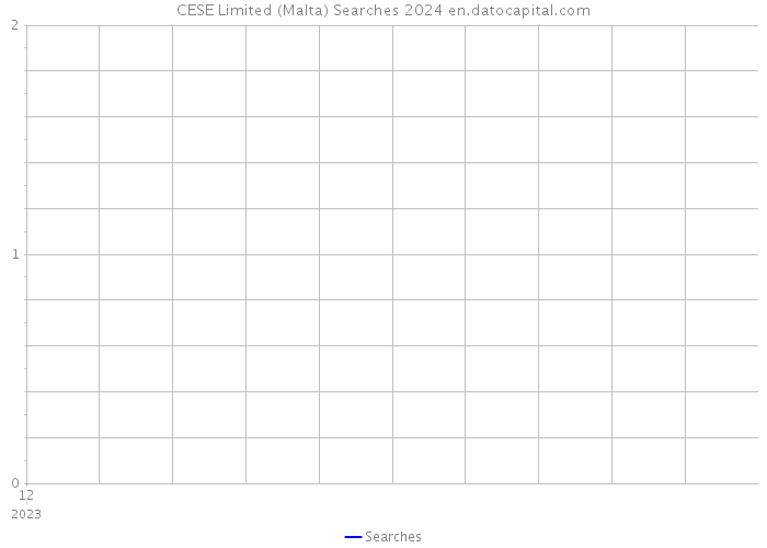 CESE Limited (Malta) Searches 2024 
