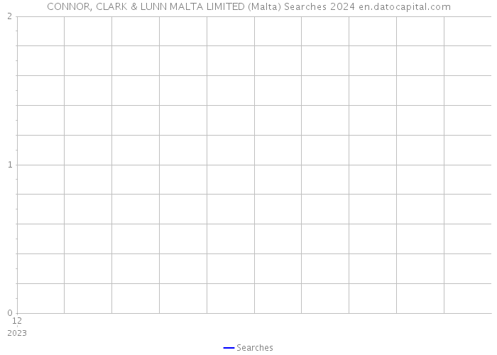 CONNOR, CLARK & LUNN MALTA LIMITED (Malta) Searches 2024 