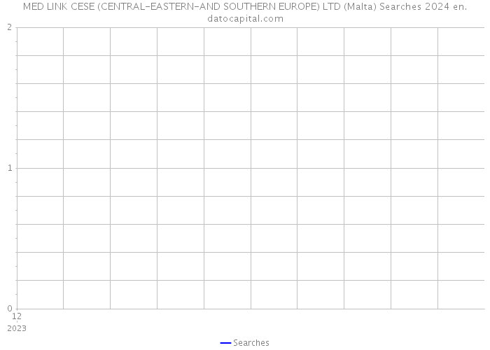 MED LINK CESE (CENTRAL-EASTERN-AND SOUTHERN EUROPE) LTD (Malta) Searches 2024 