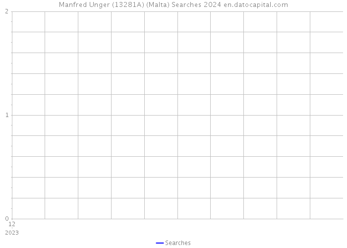 Manfred Unger (13281A) (Malta) Searches 2024 