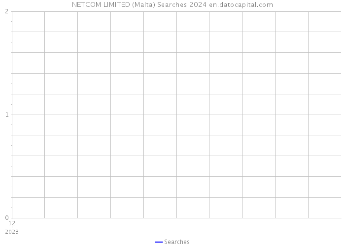 NETCOM LIMITED (Malta) Searches 2024 