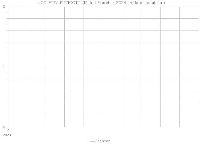 NICOLETTA PIZZICOTTI (Malta) Searches 2024 