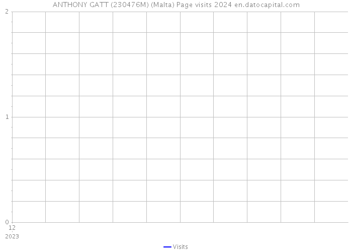 ANTHONY GATT (230476M) (Malta) Page visits 2024 