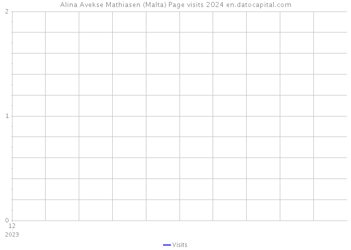 Alina Avekse Mathiasen (Malta) Page visits 2024 