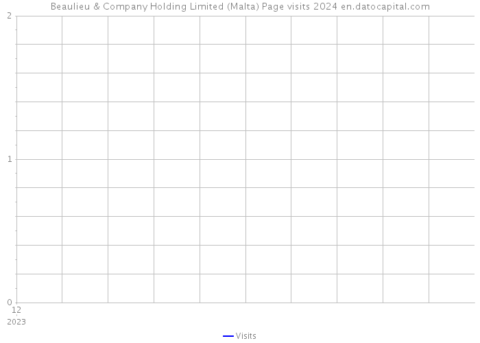 Beaulieu & Company Holding Limited (Malta) Page visits 2024 